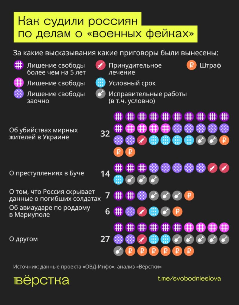 Как судили россиян по делам о «военных фэйках»