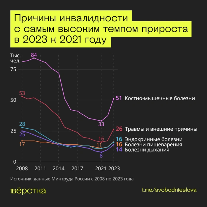 Причины получения инвалидности с самыми высокими темпами прироста