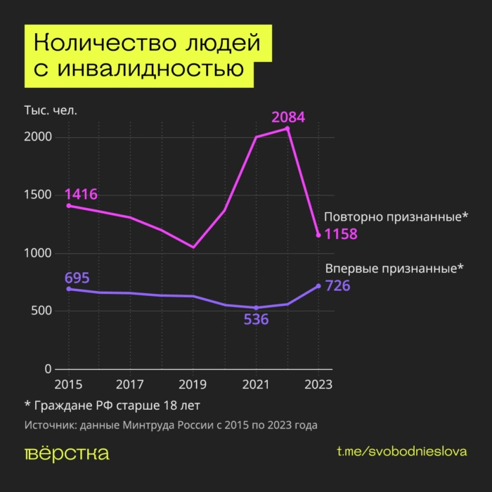 Количество людей с инвалидностью в России по годам