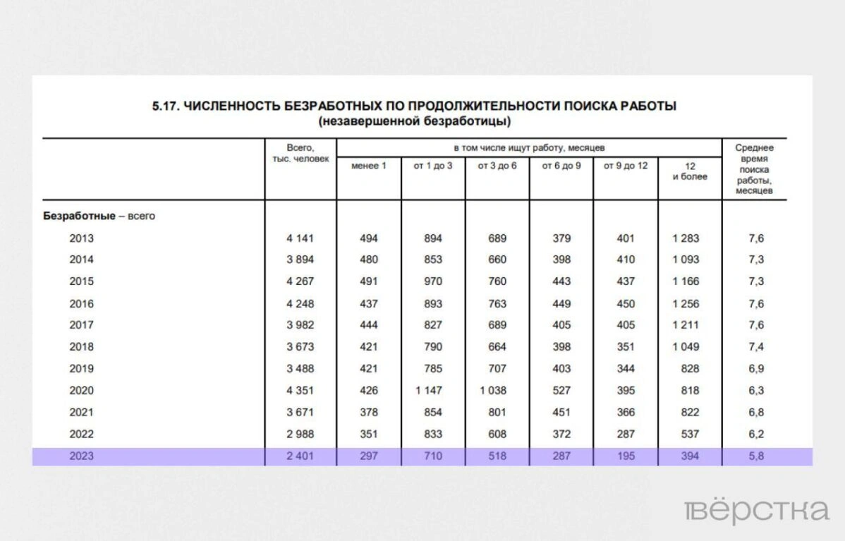 Найти работу в России стало легче