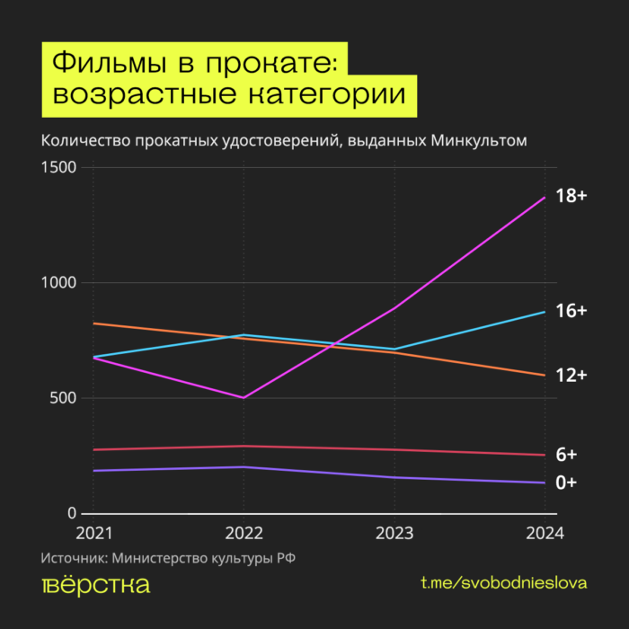Как развивается российская киноиндустрия во время войны