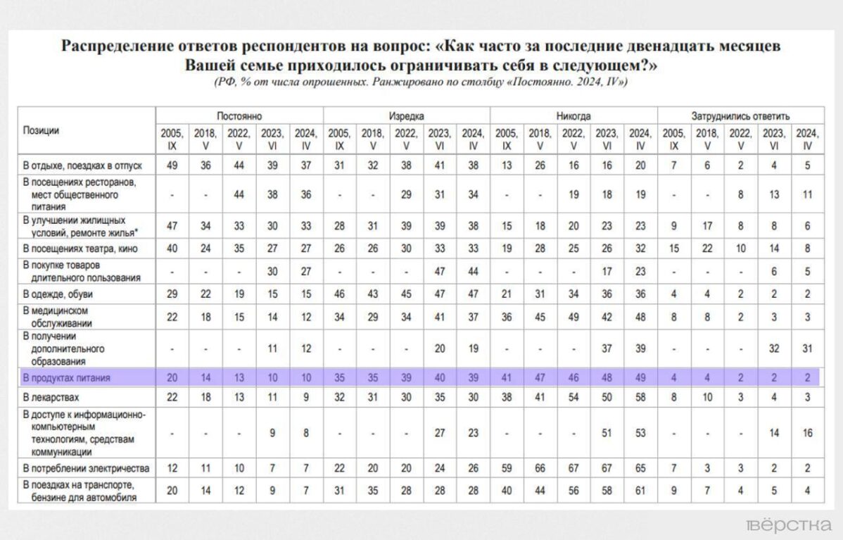В чём россиянам приходится себя ограничивать?