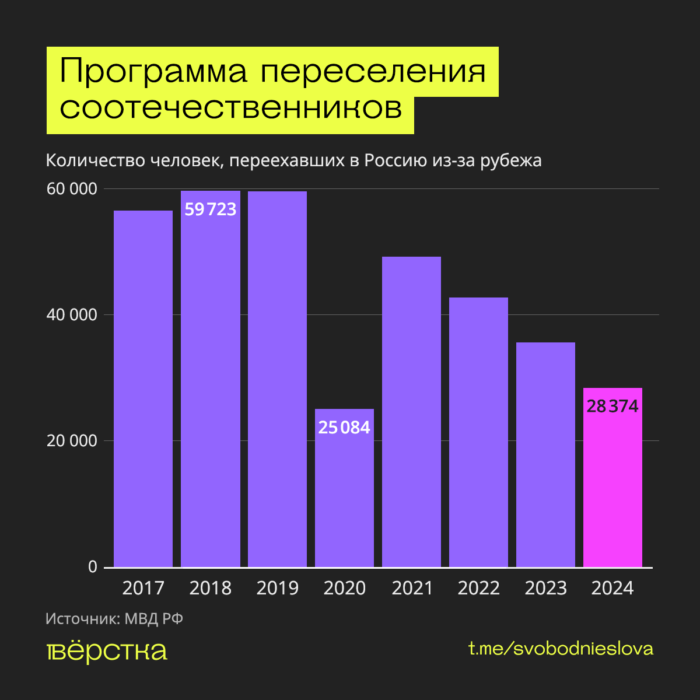 Число людей, возвращающихся в Россию по программе возвращения соотечественников, падает, несмотря на упрощение условий