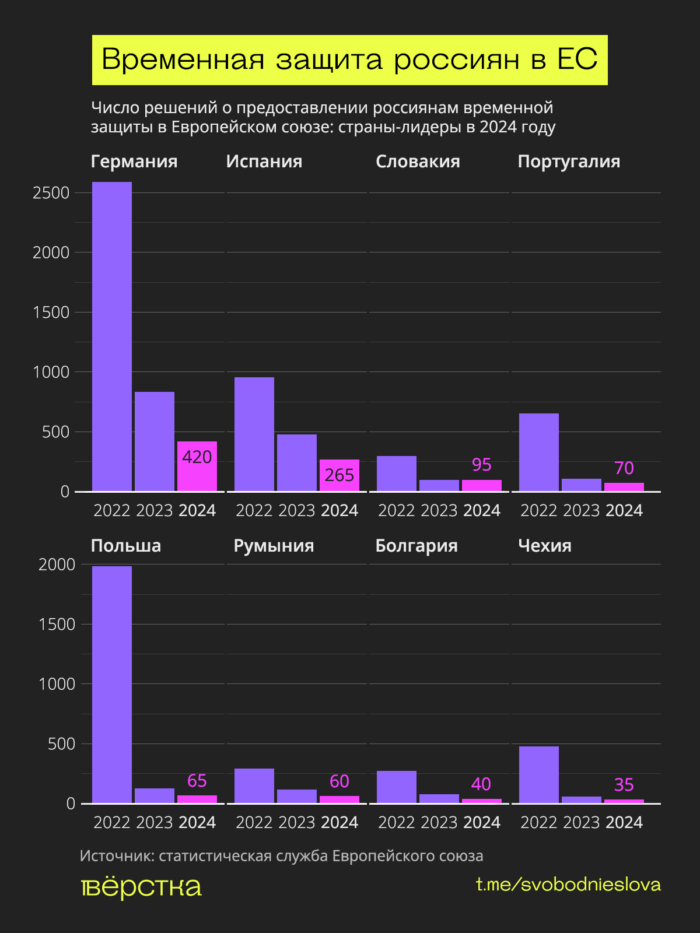 В 2024-м страны ЕС выдали гражданам России в 7,9 раза меньше решений о предоставлении временной защиты, чем в 2022-м