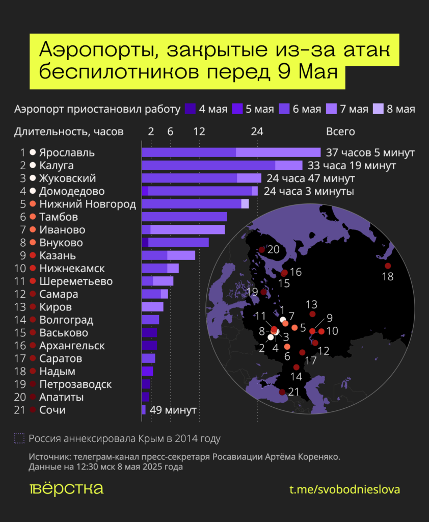 Как минимум 21 российский аэропорт приостанавливал работу из-за атак украинских беспилотников с 4 мая<br />
