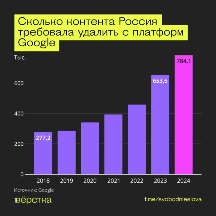 Российские власти в 2024 году потребовали от Google удалить рекордные 784 тысячи единиц контента